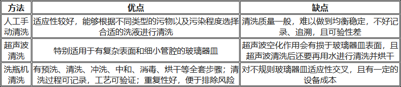人工清洗、超聲波清洗、洗瓶機(jī)清洗的優(yōu)缺點(diǎn)對(duì)比