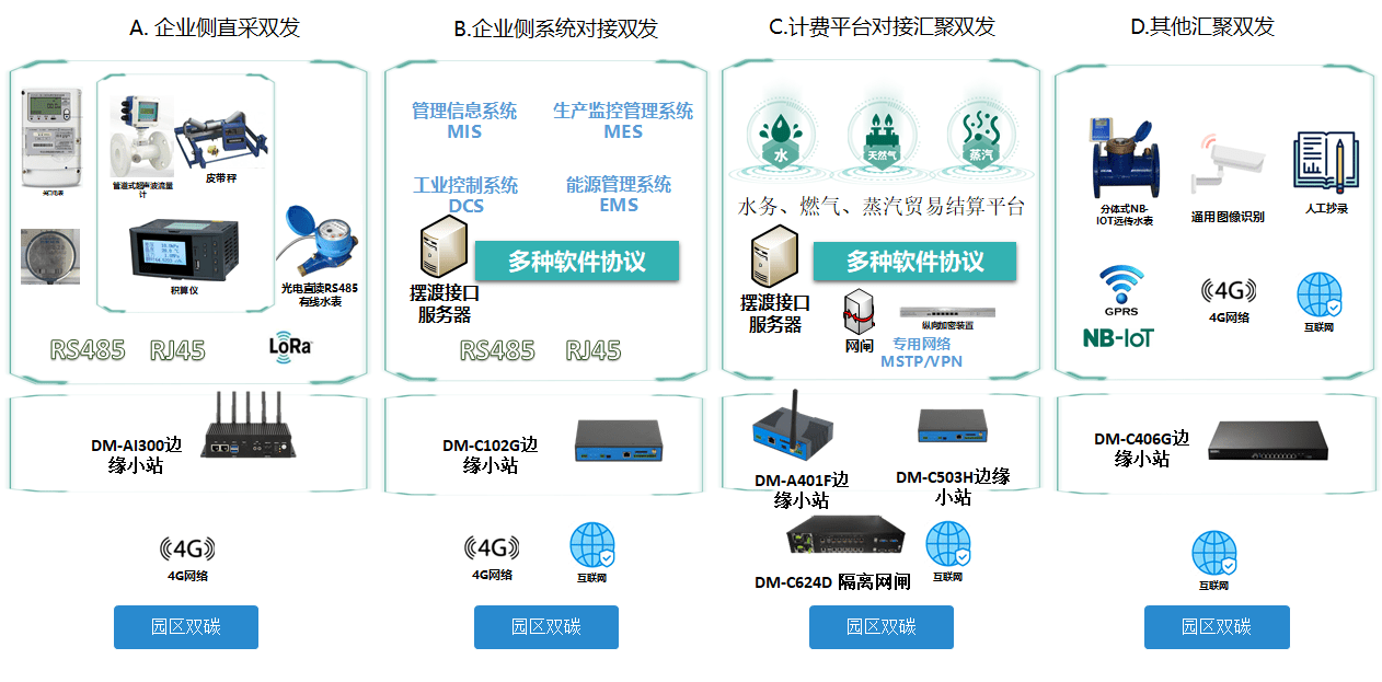 能源互聯(lián)網(wǎng)+碳賬戶建設(shè)方案,蒂蒙技術(shù)助力城市打造智慧能源生態(tài)圈